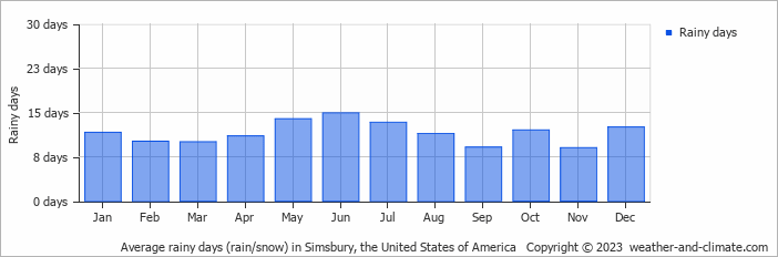 Average monthly rainy days in Simsbury, the United States of America
