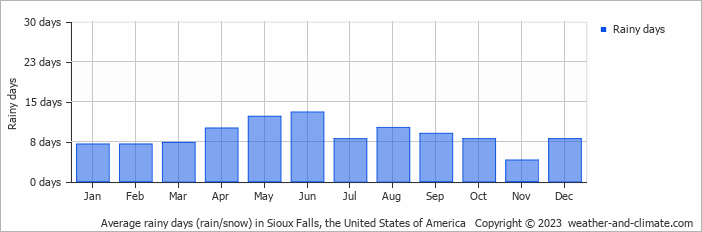 Average monthly rainy days in Sioux Falls, the United States of America