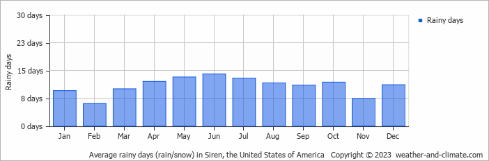 Average monthly rainy days in Siren, the United States of America