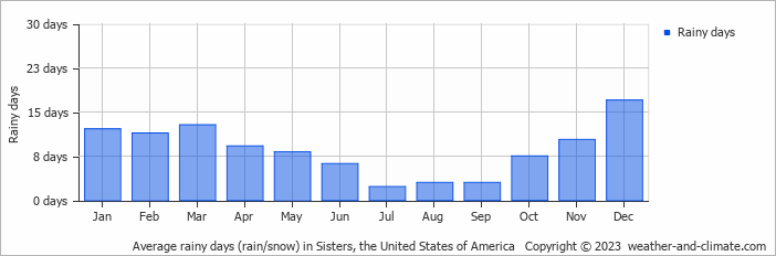 Average monthly rainy days in Sisters, the United States of America