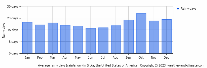 Average monthly rainy days in Sitka, the United States of America