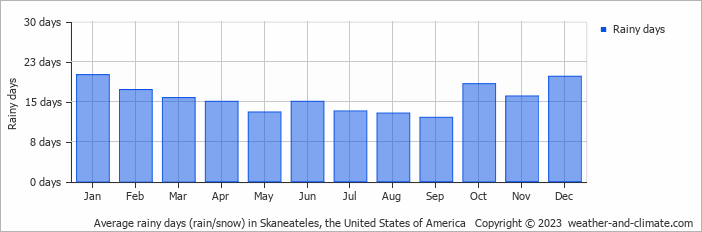 Average monthly rainy days in Skaneateles, the United States of America