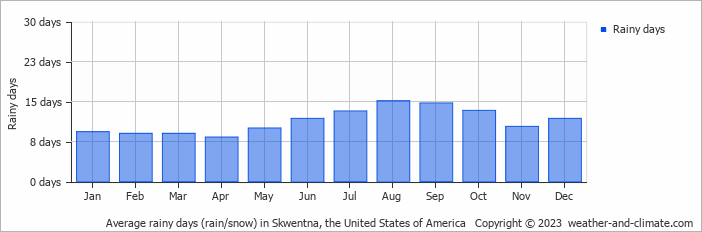 Average monthly rainy days in Skwentna, the United States of America