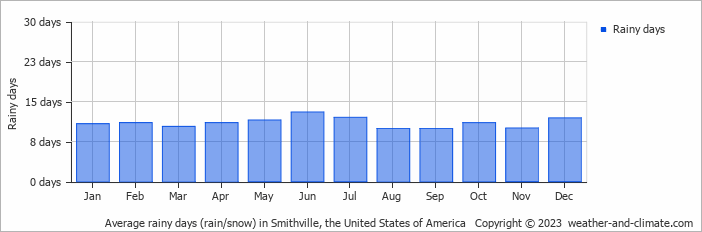 Average monthly rainy days in Smithville, the United States of America