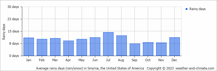 Average monthly rainy days in Smyrna, the United States of America