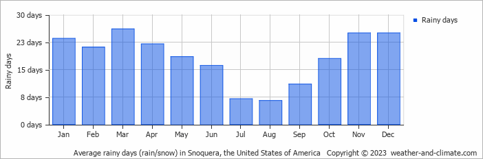 Average monthly rainy days in Snoquera, the United States of America