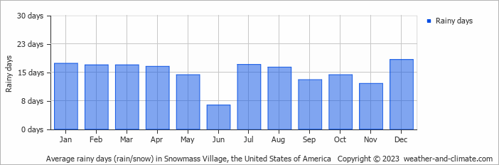 Average monthly rainy days in Snowmass Village, the United States of America