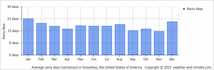Average monthly rainy days in Snowshoe, the United States of America