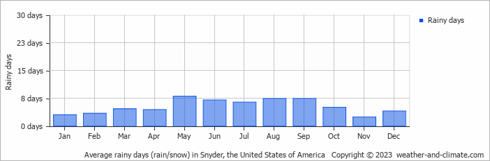 Average monthly rainy days in Snyder, the United States of America