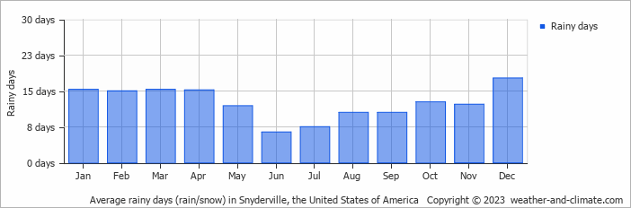 Average monthly rainy days in Snyderville, the United States of America