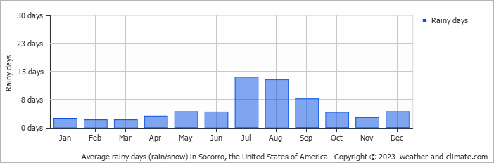 Average monthly rainy days in Socorro, the United States of America