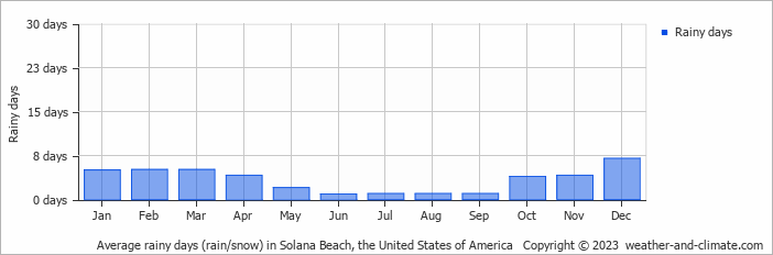 Average monthly rainy days in Solana Beach, the United States of America