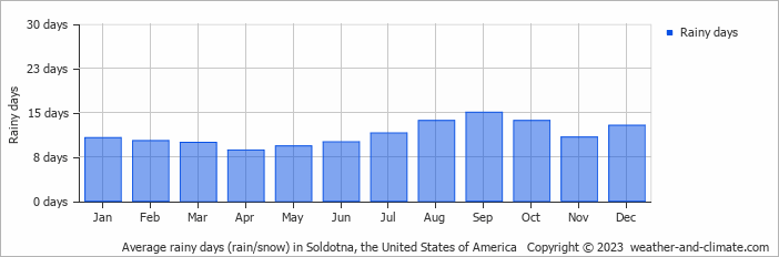 Average monthly rainy days in Soldotna (AK), 
