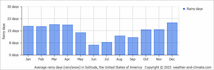 Average monthly rainy days in Solitude, the United States of America
