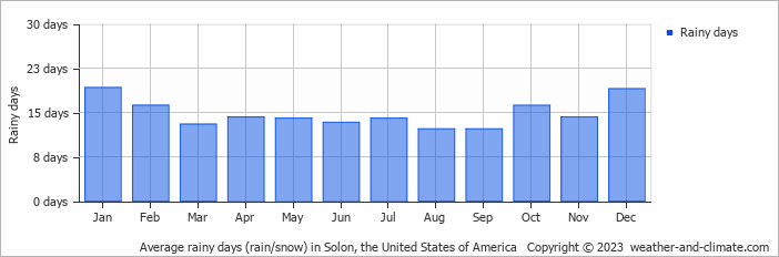 Average monthly rainy days in Solon, the United States of America