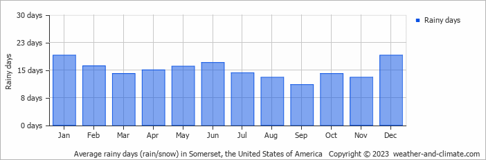 Average monthly rainy days in Somerset, the United States of America