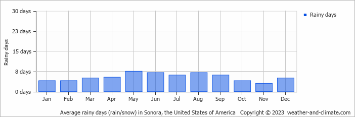 Average monthly rainy days in Sonora, the United States of America