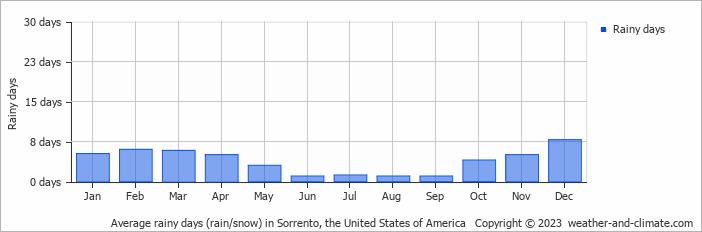Average monthly rainy days in Sorrento, the United States of America