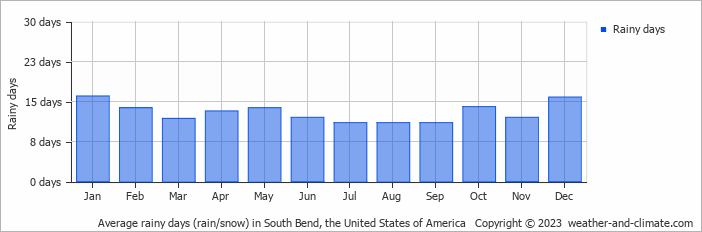 Average monthly rainy days in South Bend, the United States of America