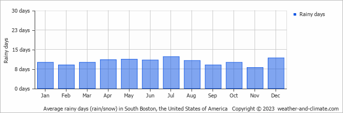 Average monthly rainy days in South Boston, the United States of America