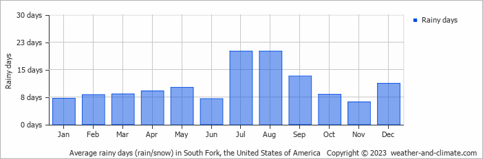 Average monthly rainy days in South Fork, the United States of America