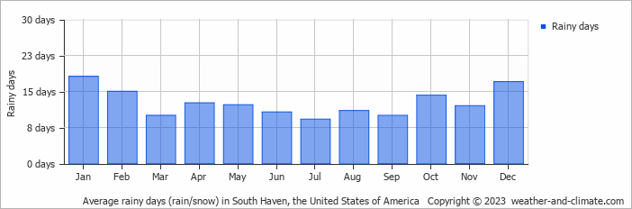 Average monthly rainy days in South Haven, the United States of America