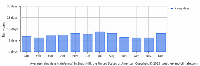 Average monthly rainy days in South Hill, the United States of America