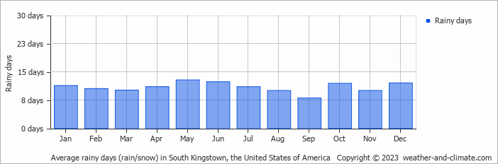 Average monthly rainy days in South Kingstown, the United States of America