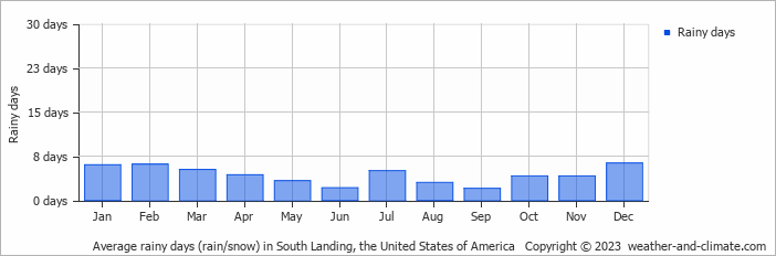 Average monthly rainy days in South Landing, the United States of America