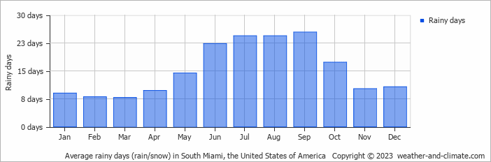 Average monthly rainy days in South Miami, the United States of America