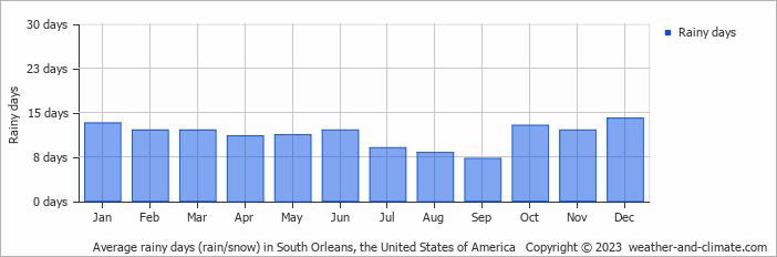 Average monthly rainy days in South Orleans, the United States of America
