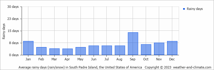 Average monthly rainy days in South Padre Island, the United States of America