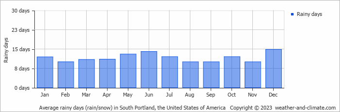 Average monthly rainy days in South Portland, the United States of America