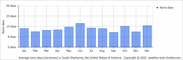Average monthly rainy days in South Sherburne, the United States of America