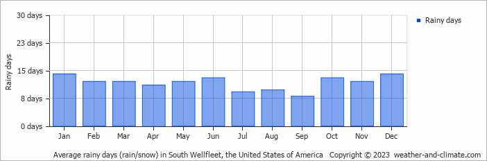 Average monthly rainy days in South Wellfleet, the United States of America