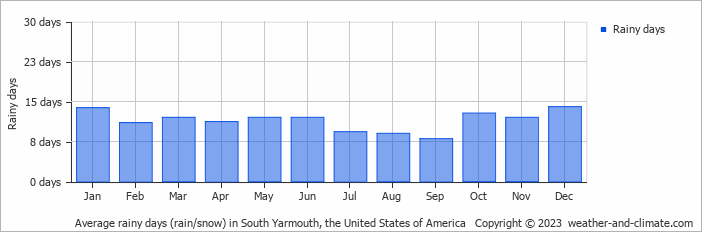 Average monthly rainy days in South Yarmouth, the United States of America