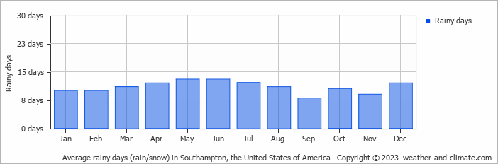Average monthly rainy days in Southampton, the United States of America