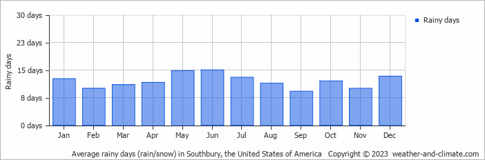 Average monthly rainy days in Southbury, the United States of America