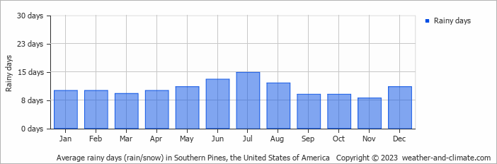 Average monthly rainy days in Southern Pines, the United States of America
