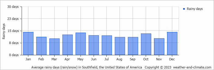 Average monthly rainy days in Southfield, the United States of America