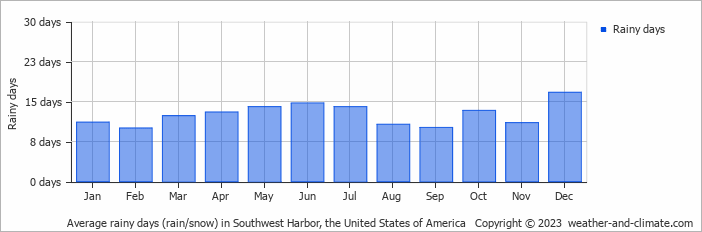 Average monthly rainy days in Southwest Harbor, the United States of America