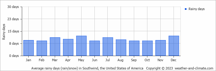 Average monthly rainy days in Southwind, the United States of America