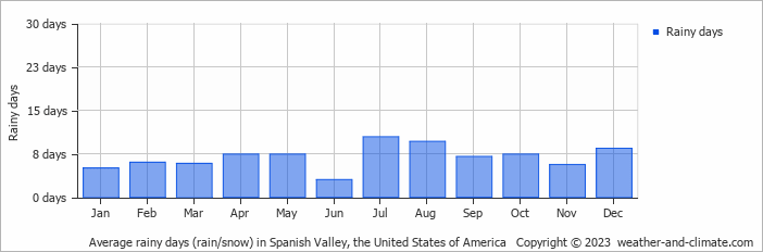 Average monthly rainy days in Spanish Valley, the United States of America
