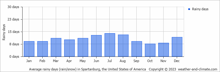 Average monthly rainy days in Spartanburg, the United States of America