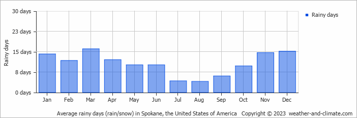 Average monthly rainy days in Spokane, the United States of America