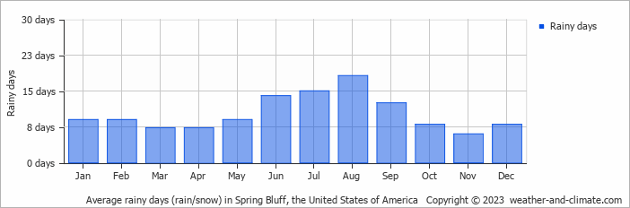 Average monthly rainy days in Spring Bluff, the United States of America