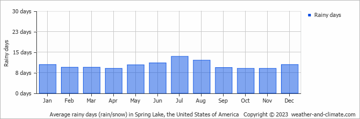 Average monthly rainy days in Spring Lake, the United States of America