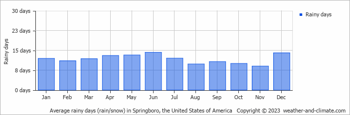 Average monthly rainy days in Springboro, the United States of America