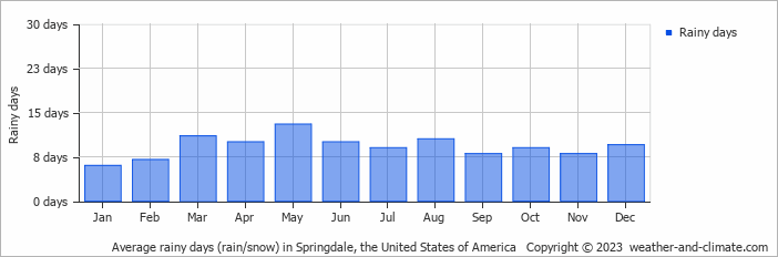 Average monthly rainy days in Springdale, the United States of America