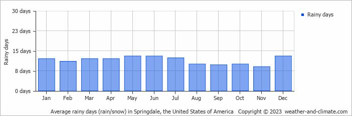 Average monthly rainy days in Springdale, the United States of America